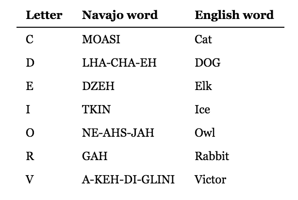 Remembering the National Navajo Code Talkers - Soldiers' Angels